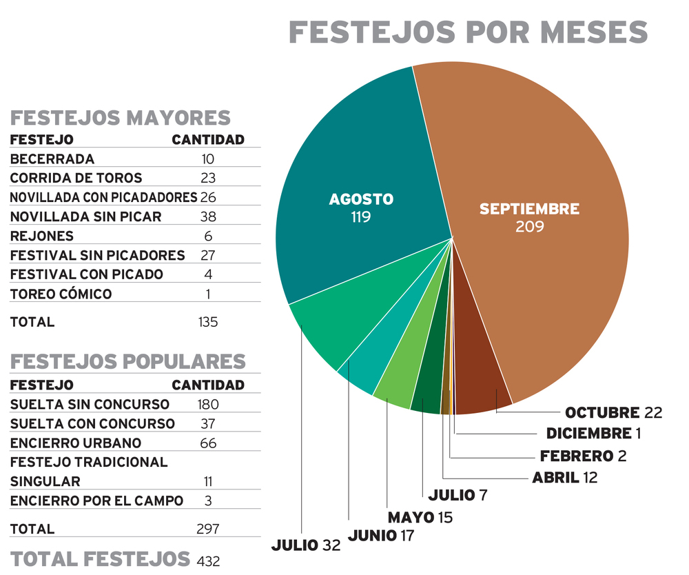Gráfico de los festejos por meses y su clasificación entre mayores y populares.